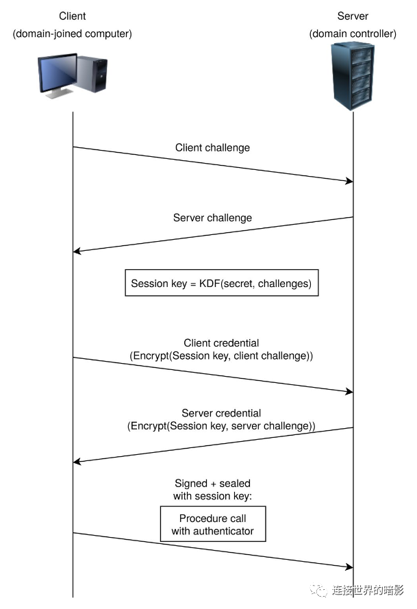 CVE-2020-1472 ZeroLogon漏洞分析利用