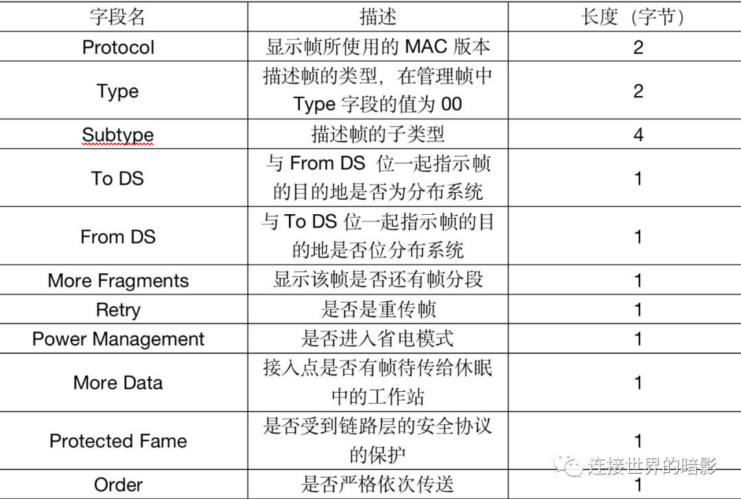 由浅入深学习802.11协议（下）